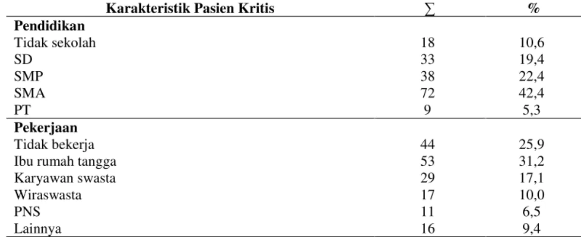 Tabel 2. Indikator Nyeri pada pasien di ICU Rumah Sakit Baptis Kediri pada Bulan Mei  – Juni 2019 (n=170)  Indikator Nyeri  ∑  %  Facial Expression  Relaxed, neutral  21  12,4  Tense  70  41,2  Grimacing  79  46,5  Body movements 