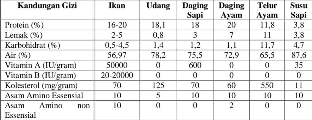 Tabel 4. Kandungan Gizi Beberapa Sumber Protein Hewani  Kandungan Gizi  Ikan  Udang  Daging 