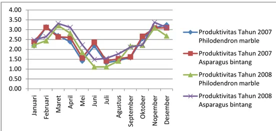 Tabel  4.  Permintaan  dan  Penjualan  Daun  Potong  Asparagus  bintang  dan  Philodendron marble di PT PDMA Tahun 2007-2008 
