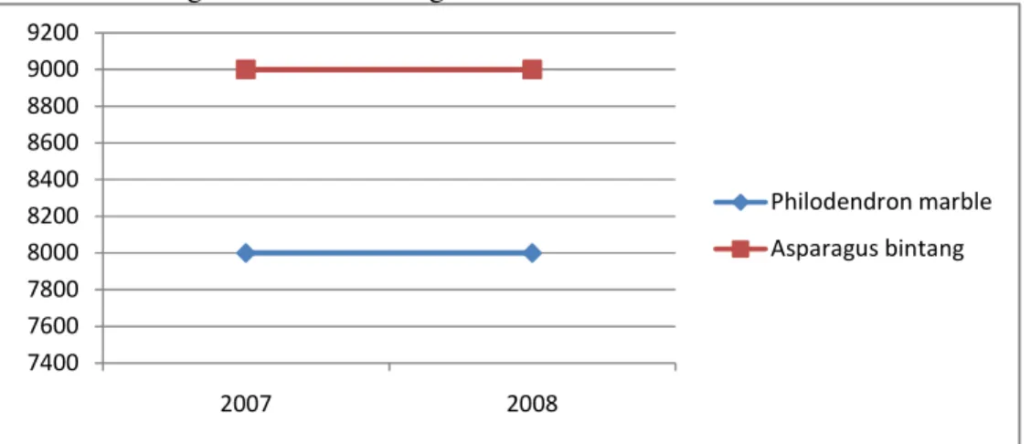Gambar 2. Harga Jual Daun Potong di PT PDMA Tahun 2007-2008 