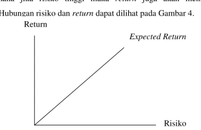 Gambar 4. Hubungan Risiko dengan Return  Sumber: Barron’s,1993 
