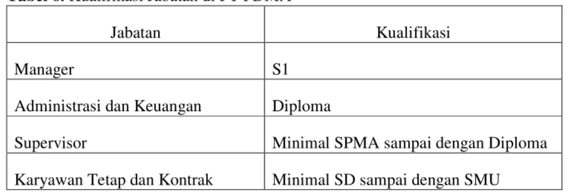 Tabel 6. Kualifikasi Jabatan di PT PDMA 