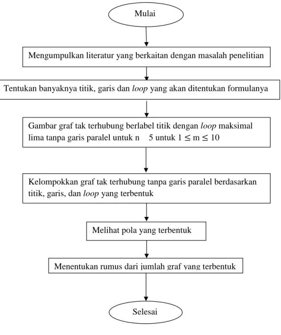 Gambar 11. Diagram alir langkah-langkah penelitianMulai