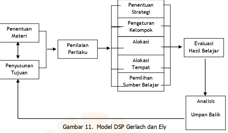 Gambar 12. Sistem Perencanaan Pembelajaran 