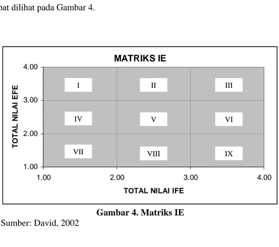 Gambar 4. Matriks IE       Sumber: David, 2002 