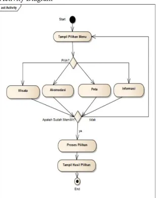 Gambar 4. Activity Diagram Aplikasi   Pada gambar 4 menjelaskan activity diagram  aplikasi wisata Lebak