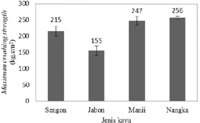 Gambar 3. Nilai kerapatan dan berat jenis kayu 