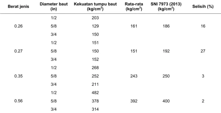 Tabel 4. Perbandingan kekuatan tumpu baut dengan SNI 7973 (2013) 