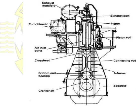 Gambar 2 . 3. Gambar konstruksi mesin diesel 2 tak  2.1.1.6  Sistem Pada Mesin Diesel 