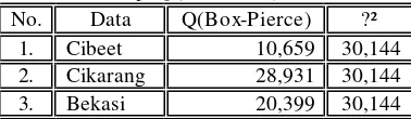 Tabel 4. Hasil Uji Q (Box-Pierce) Model ARIMA 