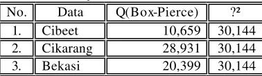 Tabel 4. Hasil Uji Q (Box-Pierce) Model ARIMA 
