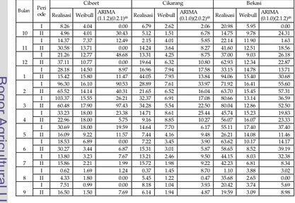 Tabel 7. Perbandingan Data Hasil Peramalan dengan Model ARIMA dan Data Hasil Perhitungan Metode Weibull MT 2004/2005 (oleh PJT II)