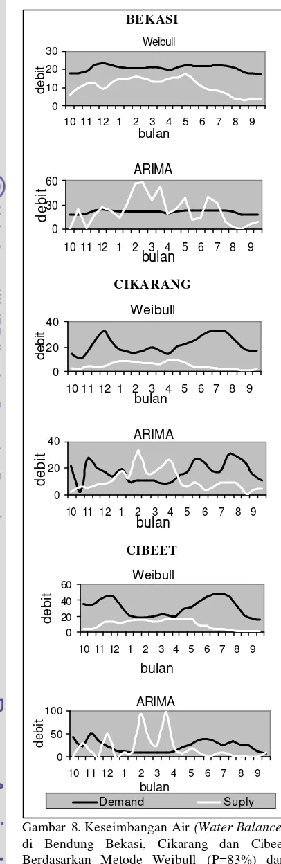 Gambar 8. Keseimbangan Air (Water Balance) di Bendung Bekasi, Cikarang dan Cibeet Berdasarkan Metode Weibull (P=83%) dan Model ARIMA 