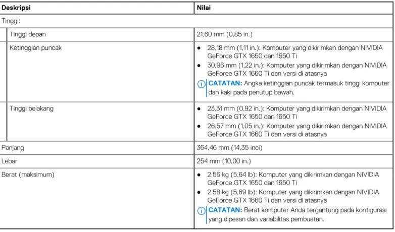 Tabel berikut mencantumkan informasi tinggi, lebar, kedalaman, dan berat Dell G3 15 3500 Anda.