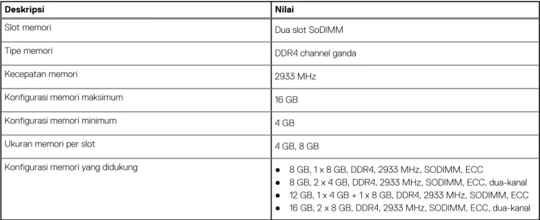 Tabel berikut mencantumkan spesifikasi memori Dell G3 15 3500 Anda.