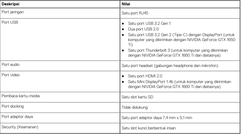 Tabel berikut mencantumkan informasi port eksternal Dell G3 15 3500 Anda.