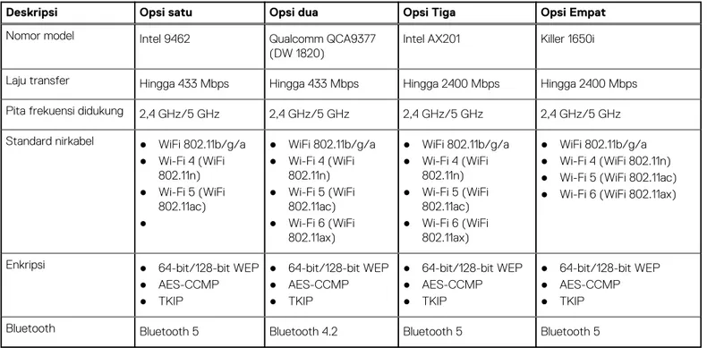 Tabel berikut mencantumkan spesifikasi modul Wireless Local Area Network (WLAN) Dell G3 15 3500 Anda.