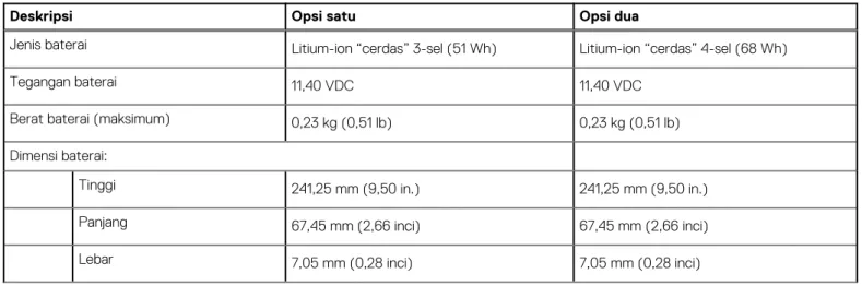 Tabel berikut mencantumkan spesifikasi adaptor daya Dell G3 15 3500 Anda.