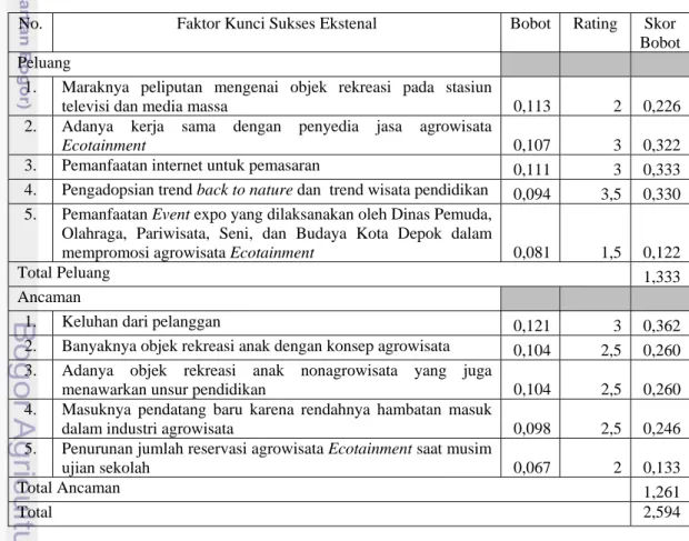 Tabel 10.  Matriks EFE Lingkungan Pemasaran Agrowisata Ecotainment  PT     Godongijo Asri 