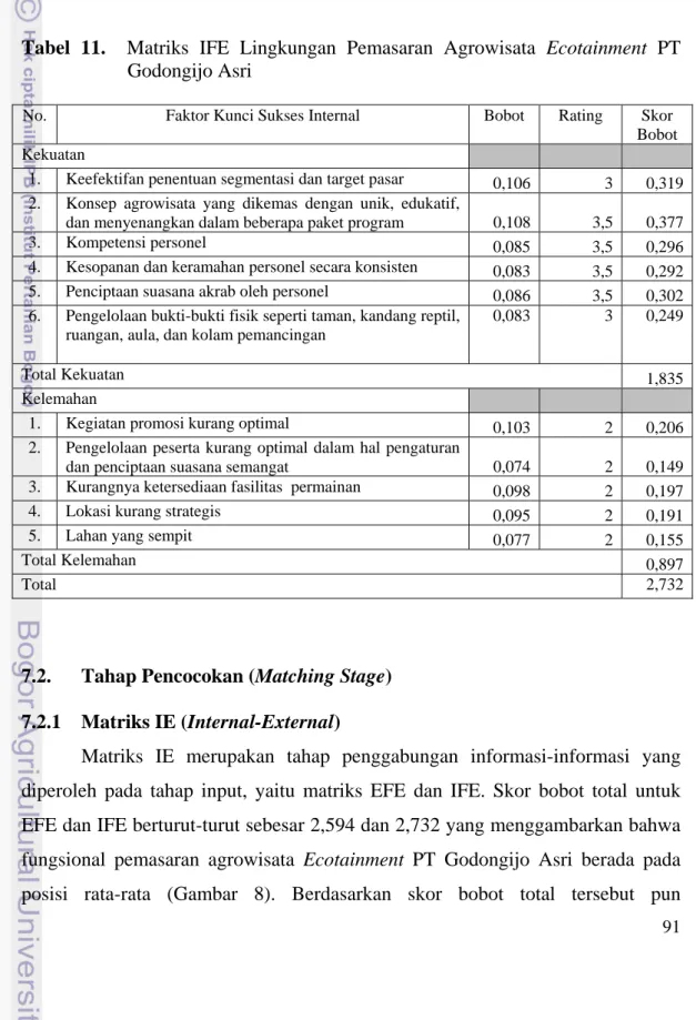 Tabel 11.  Matriks IFE Lingkungan Pemasaran Agrowisata Ecotainment PT  Godongijo Asri 