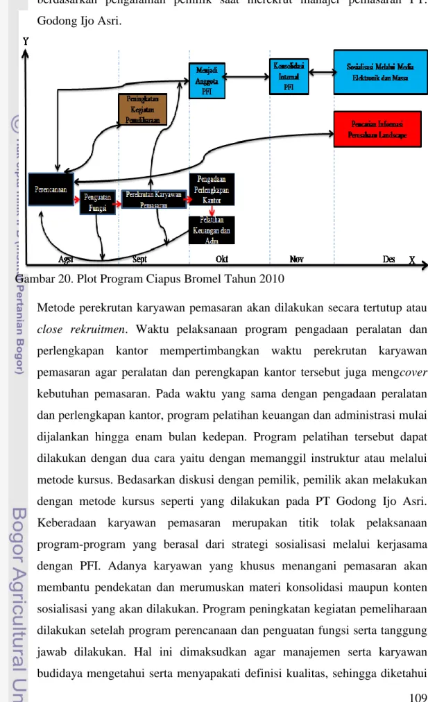 Gambar 20. Plot Program Ciapus Bromel Tahun 2010 