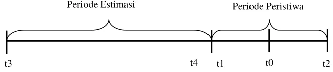 Gambar 2. Periode Estimasi dan Periode Peristiwa 