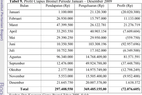 Tabel 9. Profit Ciapus Bromel Periode Januari – Desember 2009 