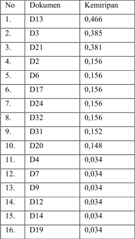 Tabel 4.10. Tabulasi Tingkat  Similarity Treshold 0,1 