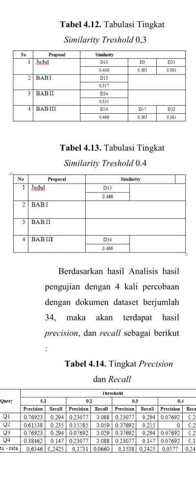Tabel 4.12. Tabulasi Tingkat  Similarity Treshold 0,3 
