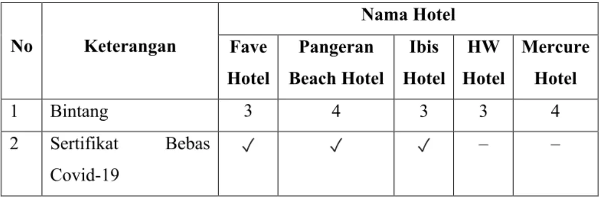 Tabel 1. 1 Perbandingan Fave Hotel dengan Kompetitor 