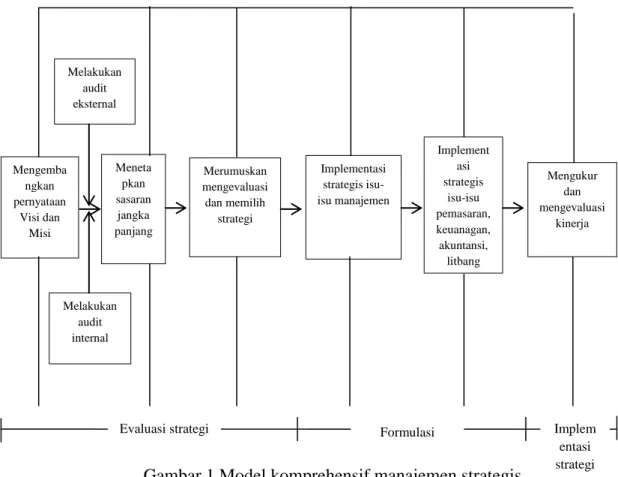 Gambar 1 Model komprehensif manajemen strategis  Sumber : David (2009)  Mengukur dan  mengevaluasi kinerja Implementasi strategis isu-isu manajemen Merumuskan mengevaluasi dan memilih strategi Menetapkan sasaran jangka panjang Melakukan audit internal Mela