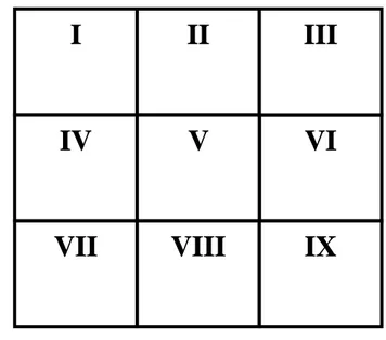 Gambar 4  Matriks IE (Internal-Eksternal)  Sumber : David (2009) I  II  VI  III IV V VIII IX VII 