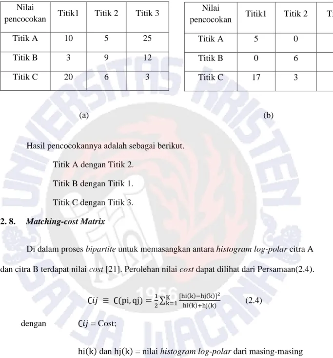 Tabel 2.2.(a) Hasil Sebelum Hungarian Method (b). Hasil Hungarian Method. 