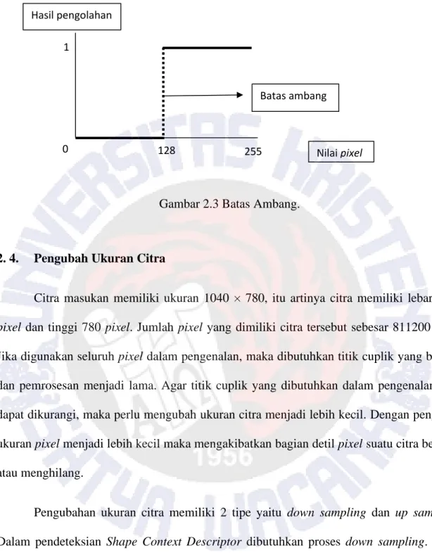 Gambar 2.3 Batas Ambang. 