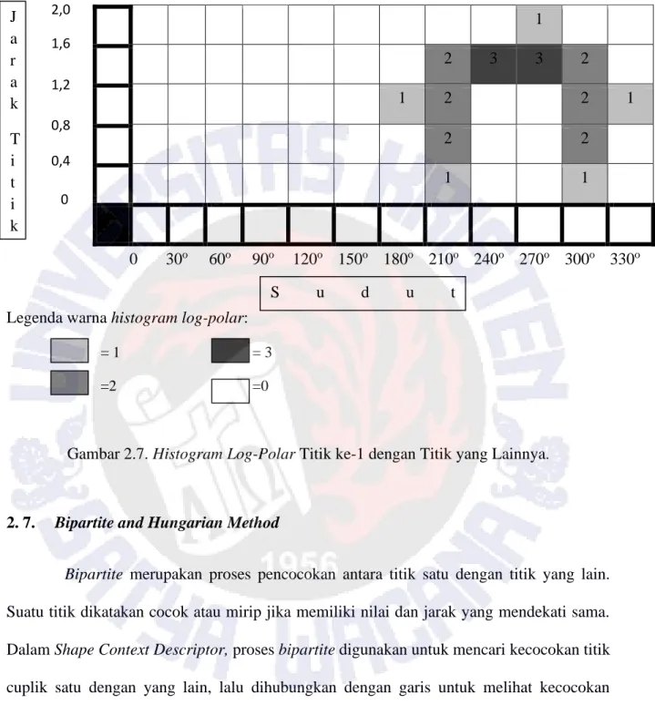 Gambar 2.7. Histogram Log-Polar Titik ke-1 dengan Titik yang Lainnya . 
