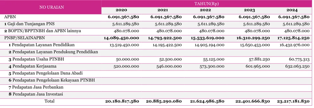Tabel 6.1 Sumber Penerimaan Fakultas Psikologi UNDIP Tahun 2020-2024 