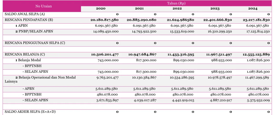 Tabel 6.2Rekapituasi Rencana Sumber Pendapatan dan Kebutuhan Belanja Fakultas Psikologi UNDIP Tahun 2020-2024 