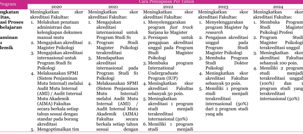 Tabel 5.3 Rencana Kegiatan Bidang Akademik dan Kemahasiswaan Tahun 2020-2024 