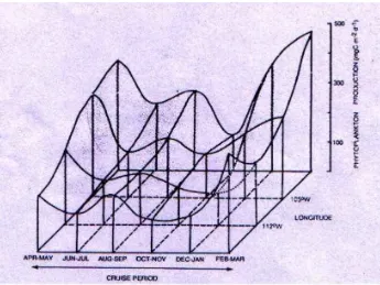 Gambar 10.  Produktivitas fitoplankton musiman pada daerah tropis   
