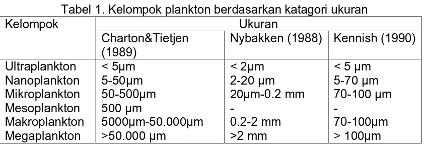 Tabel 1. Kelompok plankton berdasarkan katagori ukuran Kelompok Ukuran 