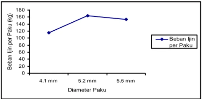 Gambar 2.. Hubungan diameter dengan jumlah paku terhadap  nilai  Z  sambungan  kayu  Sengon  pada  sesaran  0,35; 0,8; dan 1,5 mm