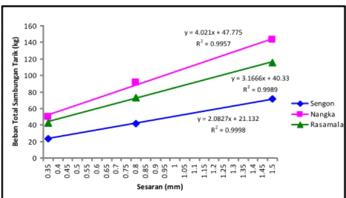 Tabel 2.  Rata-rata  beban  ijin  per  paku  (kg)  pada  tingkat  sesaran tertentu untuk tiga jenis kayu 