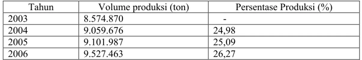 Tabel 2. Volume Produksi Sayuran di Indonesia Tahun 2003-2006 Tahun Volume produksi (ton) Persentase Produksi (%)