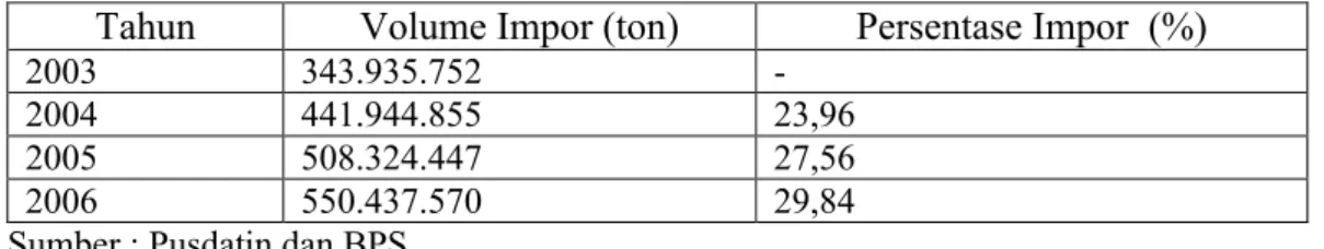 Tabel 3. Volume Impor Sayuran ke Indonesia Tahun 2003-2006