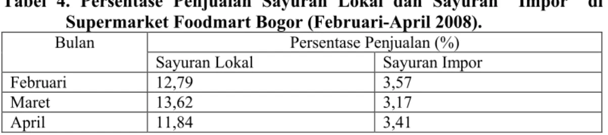 Tabel  4.  Persentase Penjualan  Sayuran  Lokal  dan  Sayuran  Impor    di  Supermarket Foodmart Bogor (Februari-April 2008).