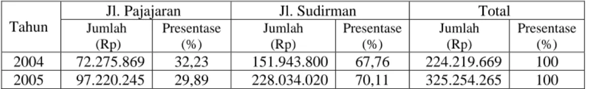 Tabel 1. Penjualan Rata-Rata Per Bulan Pada Tahun 2004 dan 2005 Di Martabak  Air Mancur  Di Lokasi Jl