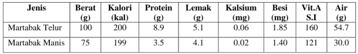 Tabel 2. Kandungan Zat Gizi Makanan Jajanan Martabak  Jenis Berat  (g)  Kalori (kal)  Protein (g)  Lemak (g)  Kalsium (mg)  Besi  (mg)  Vit.A S.I  Air (g)  Martabak Telur  100  200  8.9  5.1  0.06  1.85  160  54.7  Martabak  Manis  75 199  3.5  4.1  0.02 1