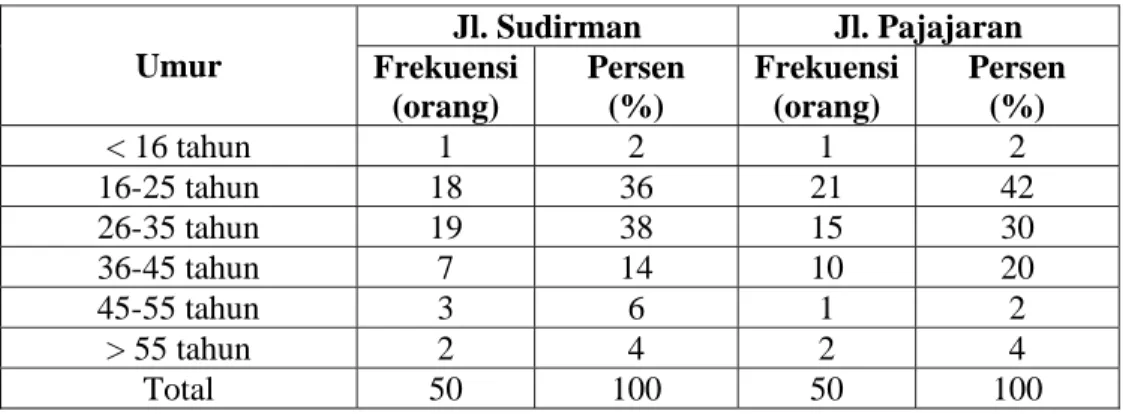 Tabel 5. Keragaman Responden Berdasarkan Umur