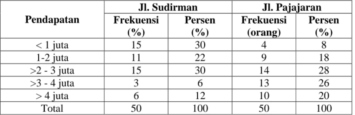 Tabel 8. Keragaman Responden Berdasarkan Pendapatan   