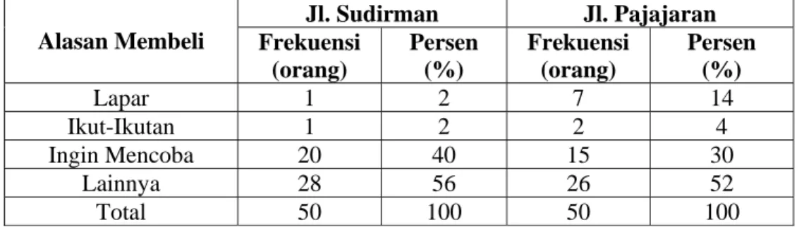 Tabel 9. Sebaran Responden Menurut Alasan Membeli Martabak Air Mancur  Jl. Sudirman  Jl